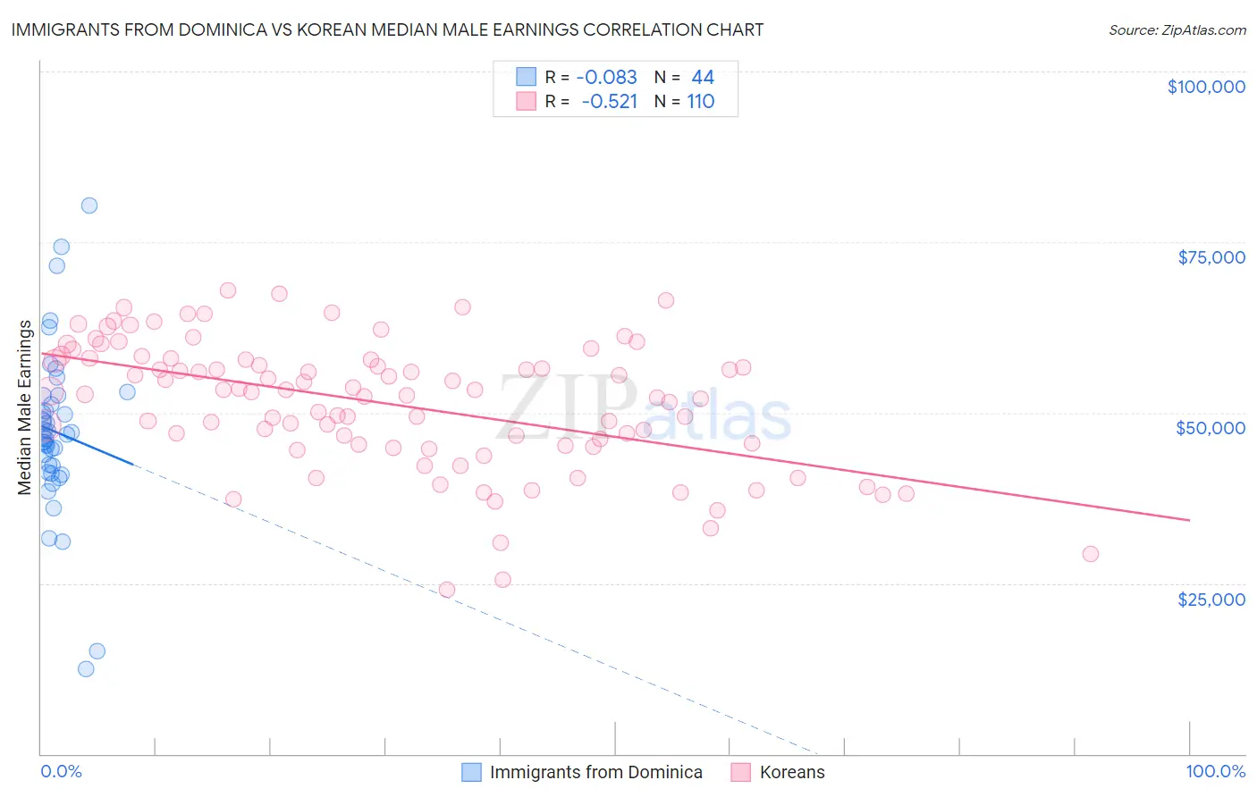 Immigrants from Dominica vs Korean Median Male Earnings