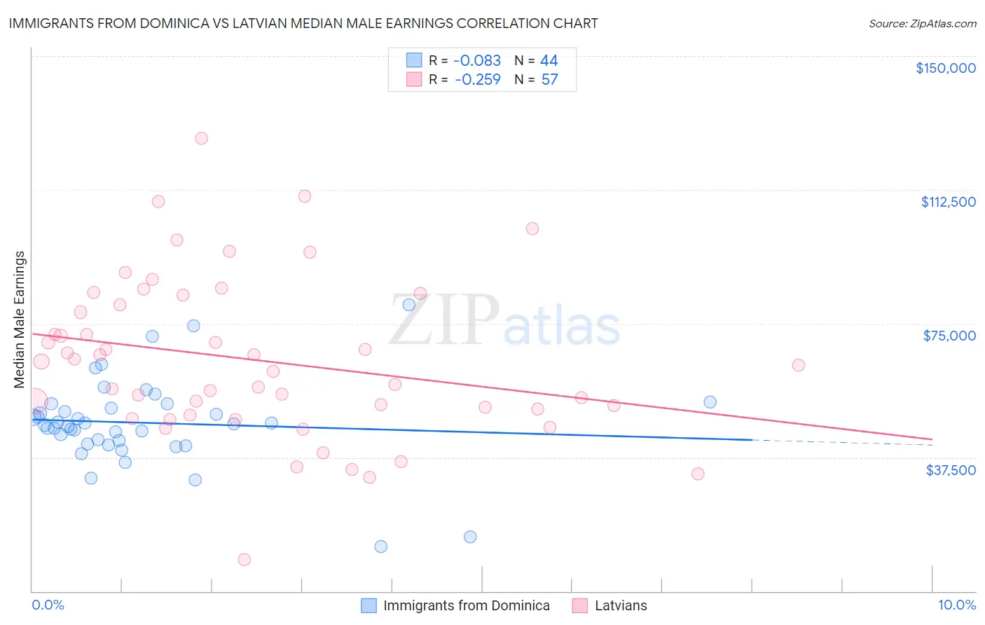 Immigrants from Dominica vs Latvian Median Male Earnings