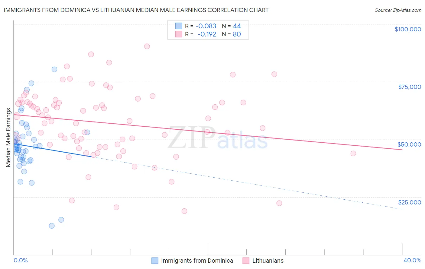 Immigrants from Dominica vs Lithuanian Median Male Earnings