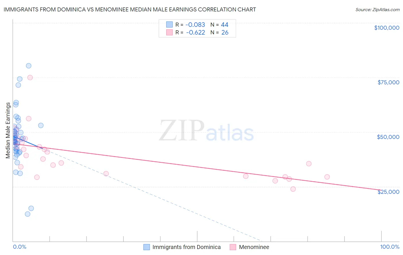 Immigrants from Dominica vs Menominee Median Male Earnings