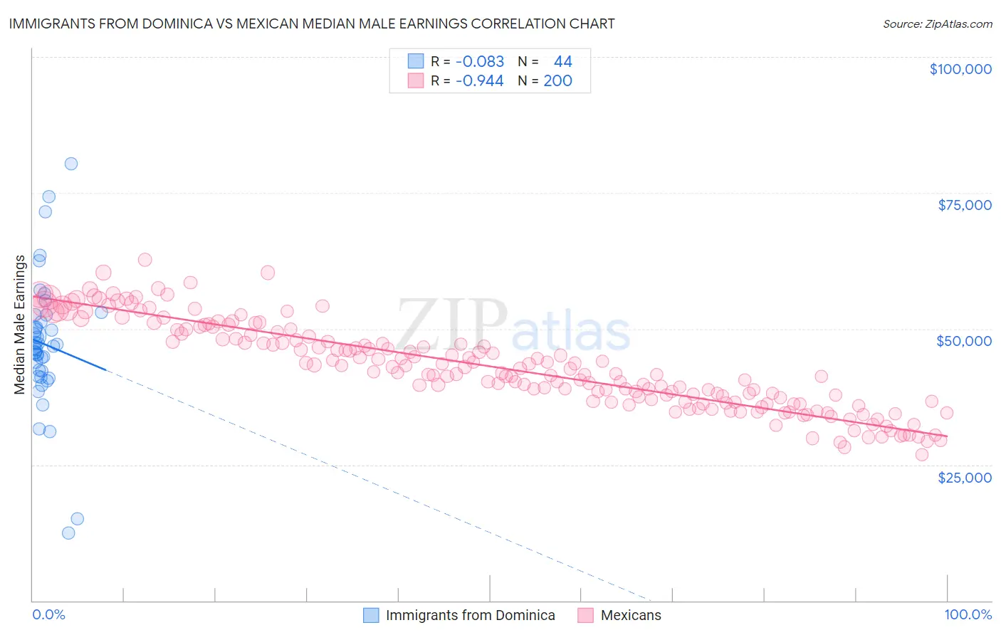 Immigrants from Dominica vs Mexican Median Male Earnings
