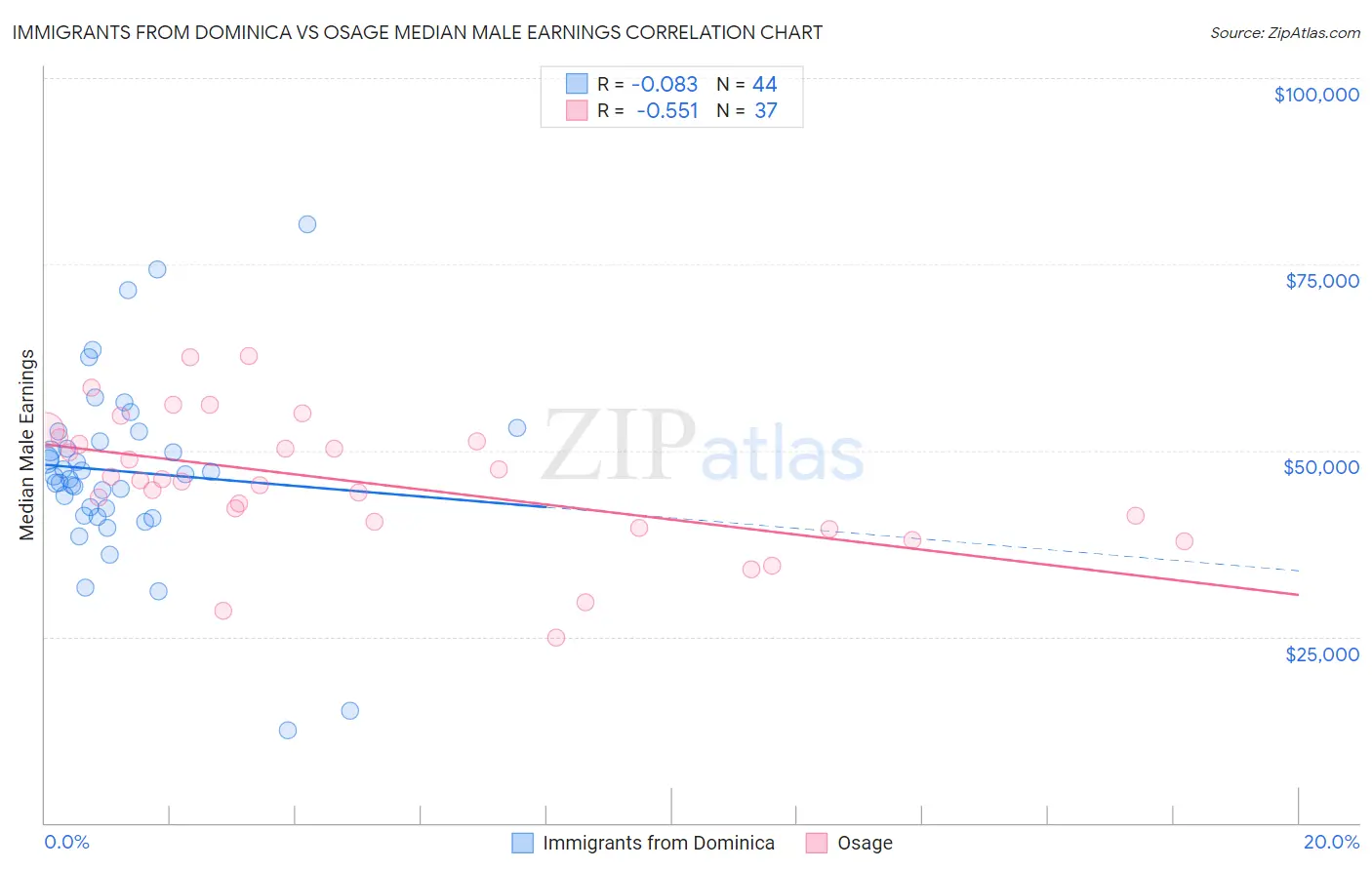 Immigrants from Dominica vs Osage Median Male Earnings