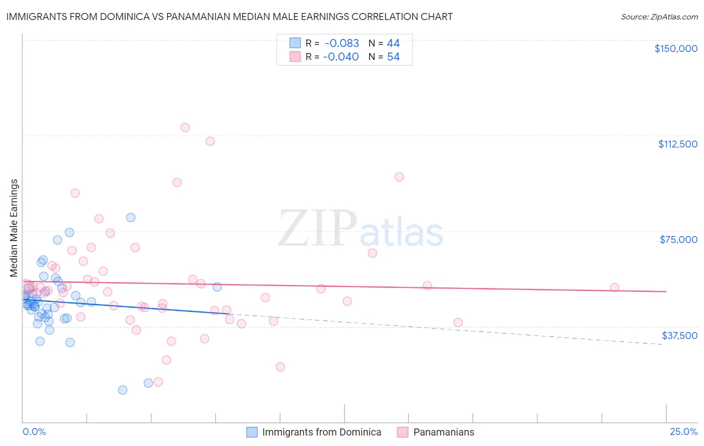 Immigrants from Dominica vs Panamanian Median Male Earnings