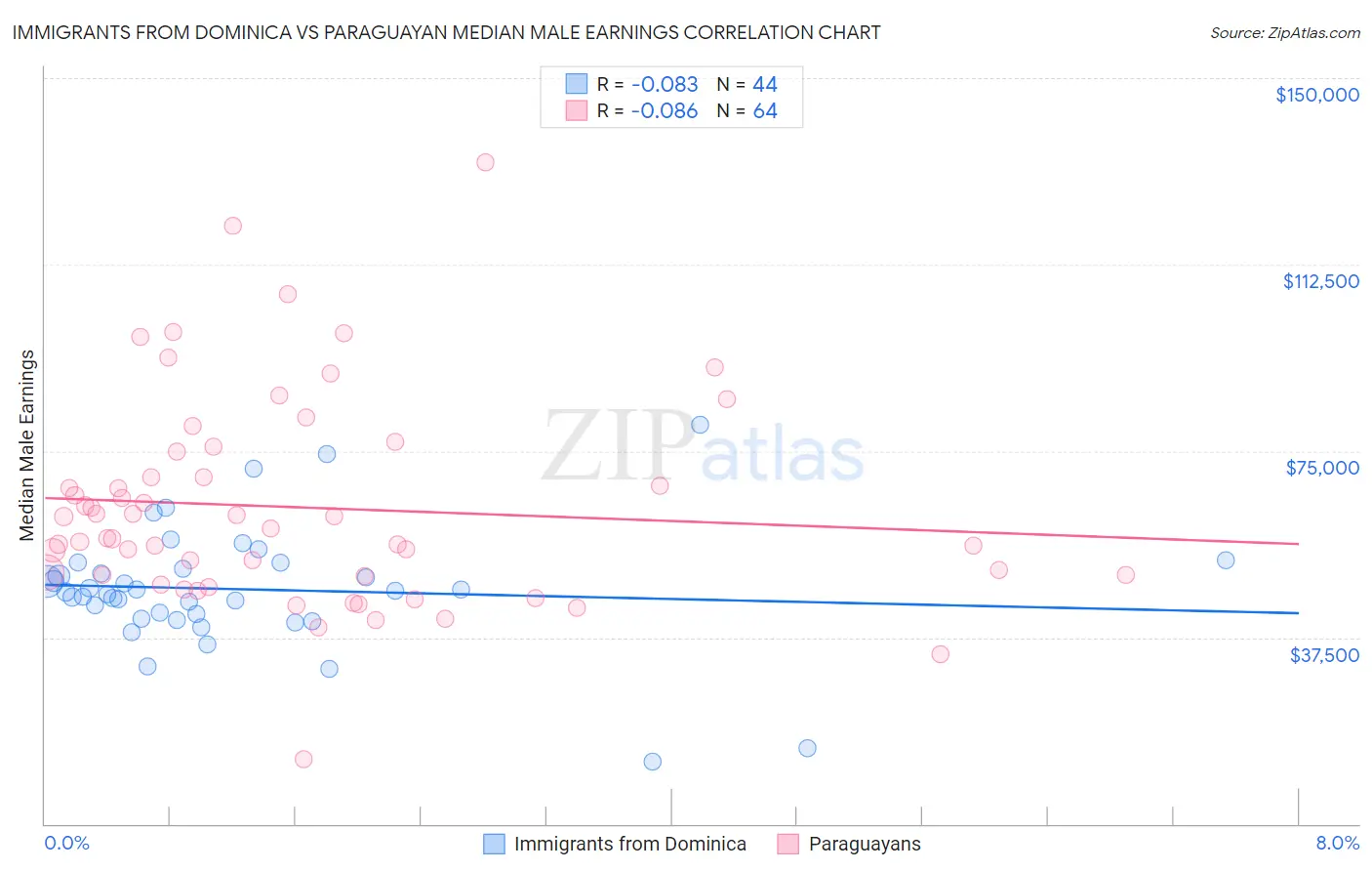 Immigrants from Dominica vs Paraguayan Median Male Earnings