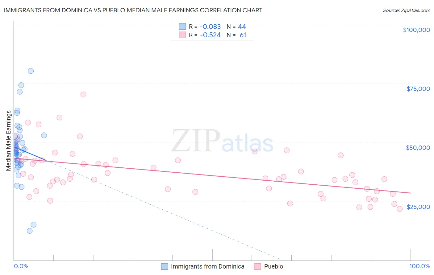 Immigrants from Dominica vs Pueblo Median Male Earnings