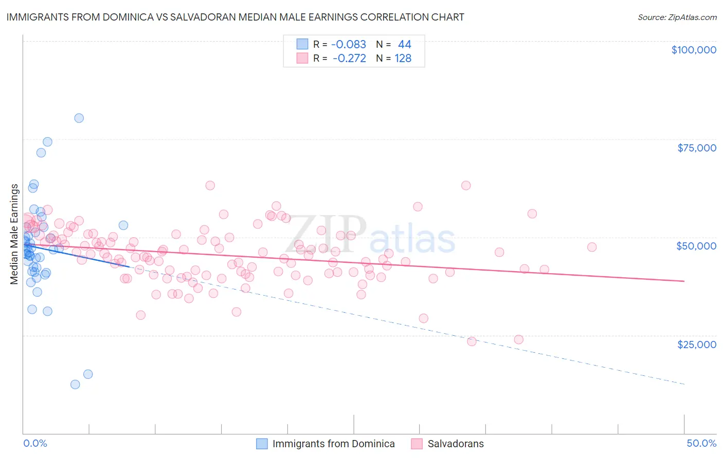 Immigrants from Dominica vs Salvadoran Median Male Earnings