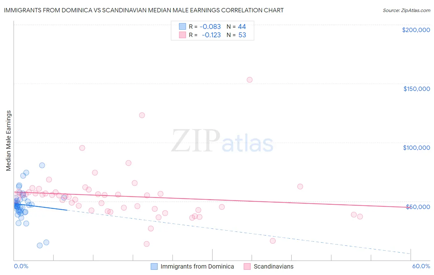 Immigrants from Dominica vs Scandinavian Median Male Earnings
