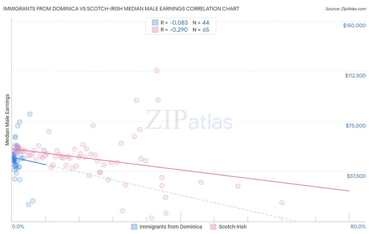 Immigrants from Dominica vs Scotch-Irish Median Male Earnings