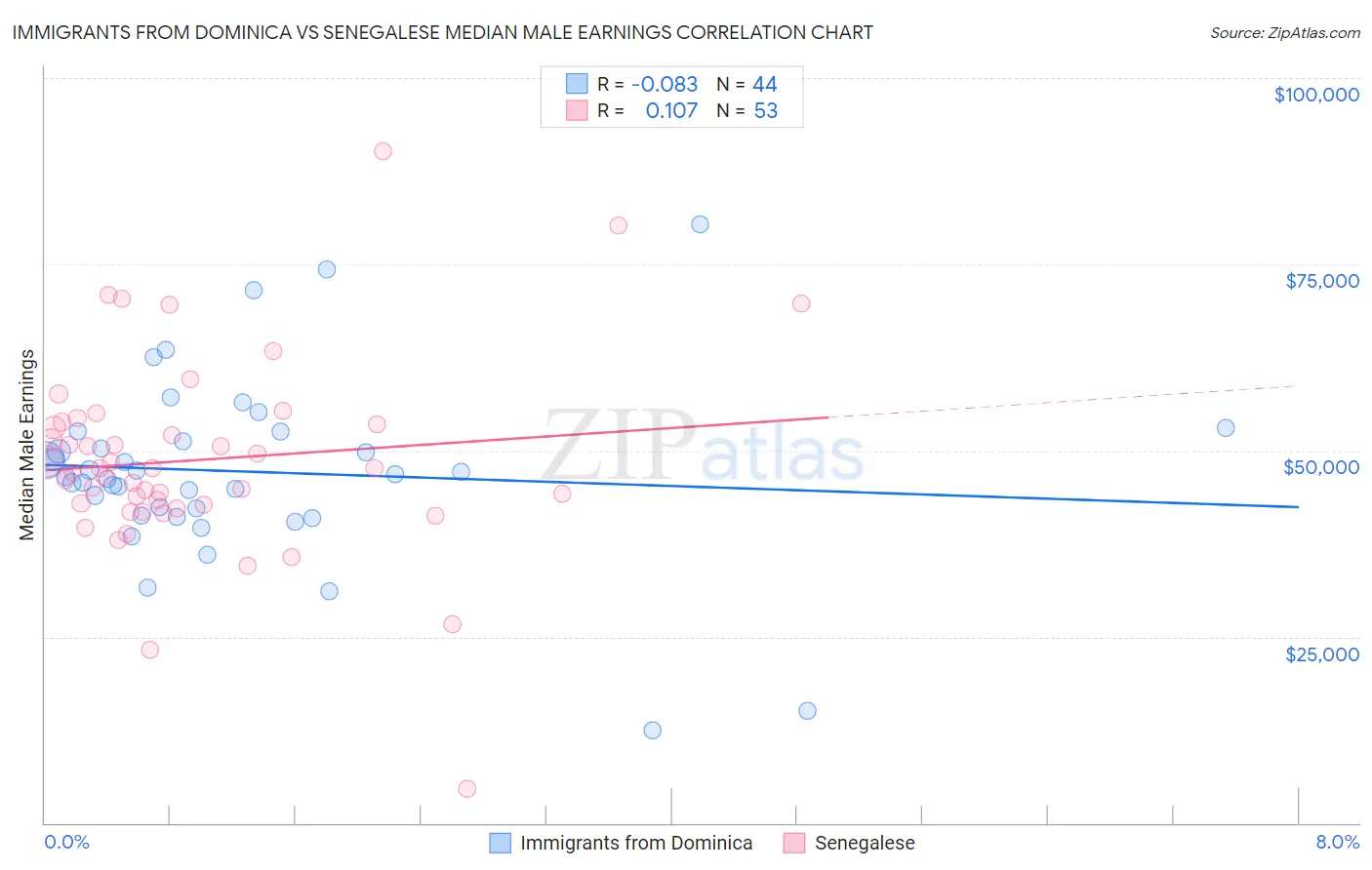 Immigrants from Dominica vs Senegalese Median Male Earnings