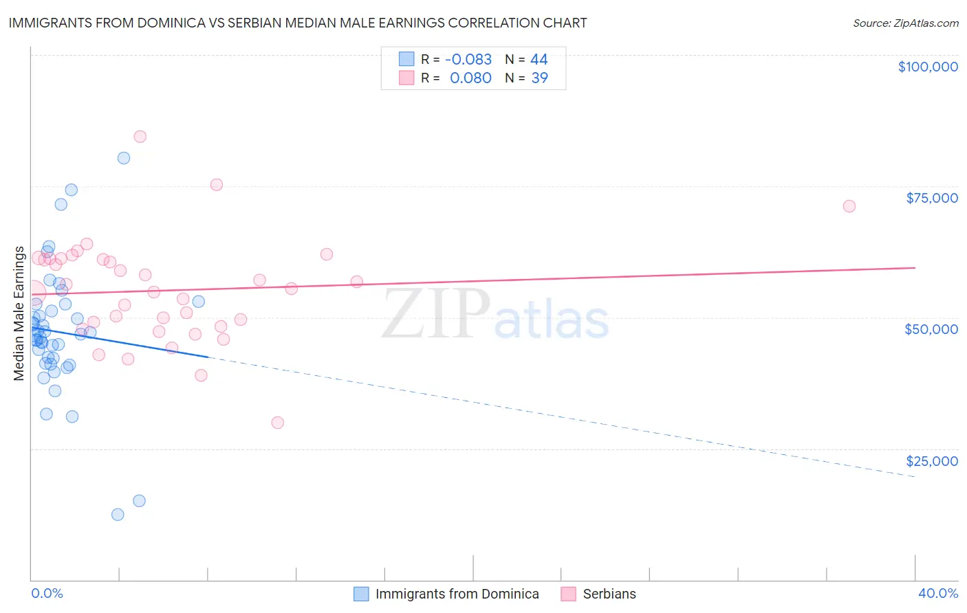 Immigrants from Dominica vs Serbian Median Male Earnings