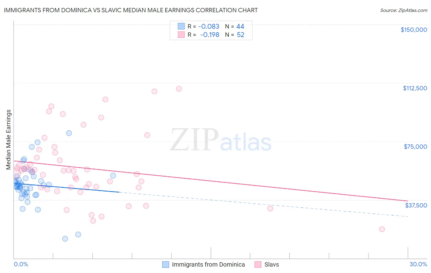 Immigrants from Dominica vs Slavic Median Male Earnings