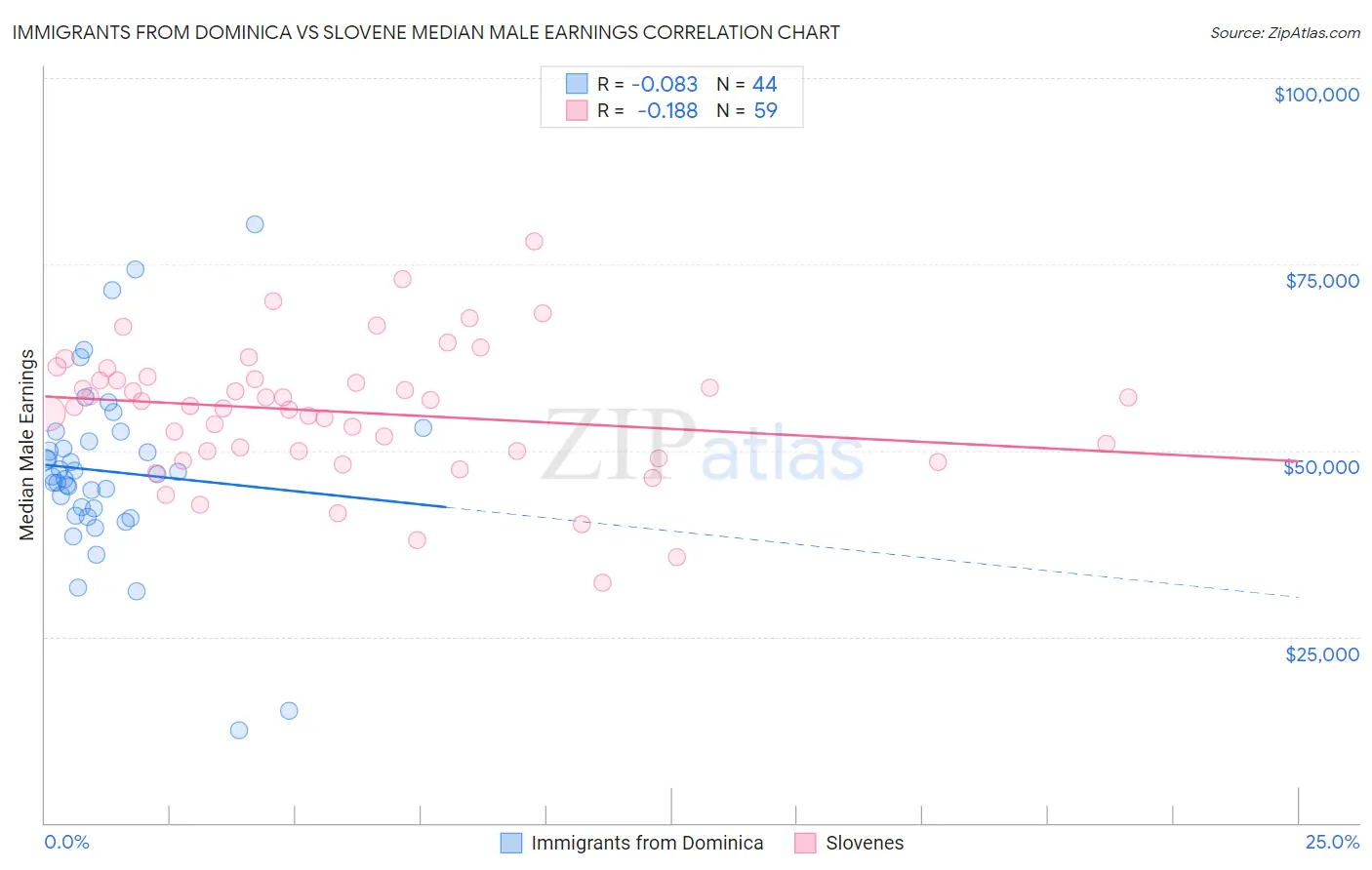 Immigrants from Dominica vs Slovene Median Male Earnings