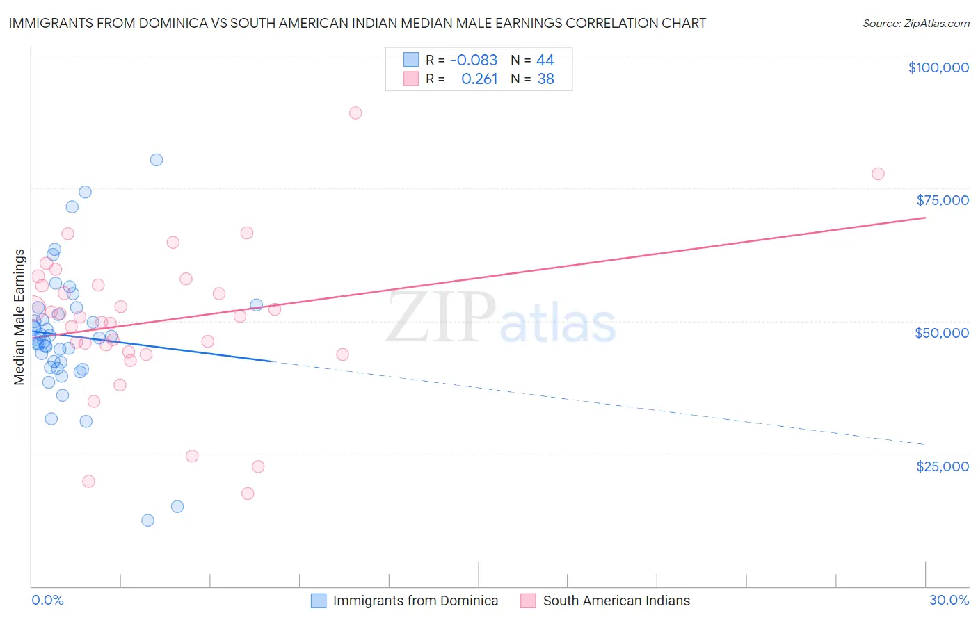 Immigrants from Dominica vs South American Indian Median Male Earnings