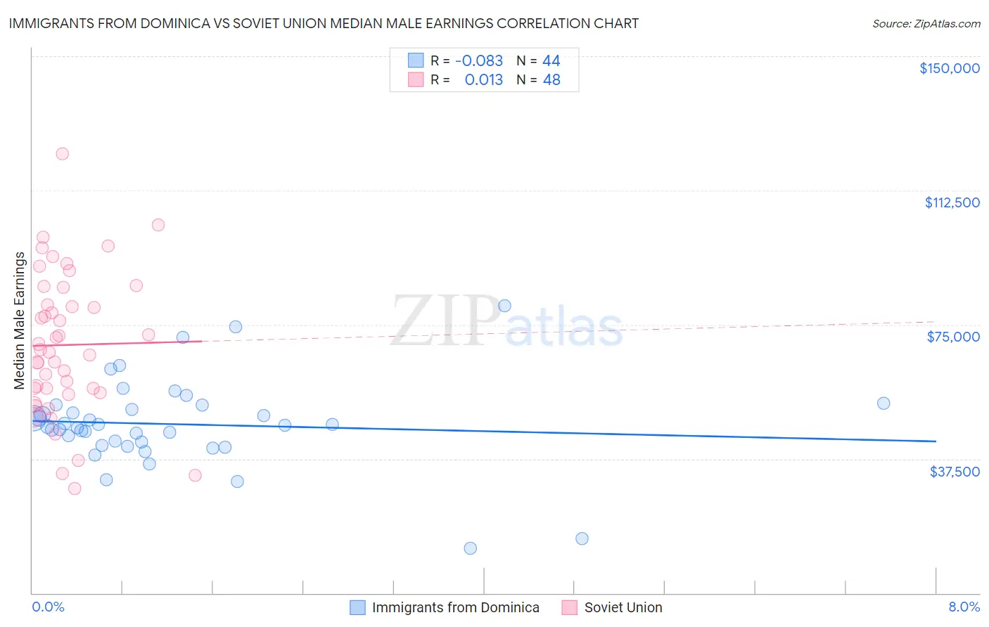 Immigrants from Dominica vs Soviet Union Median Male Earnings