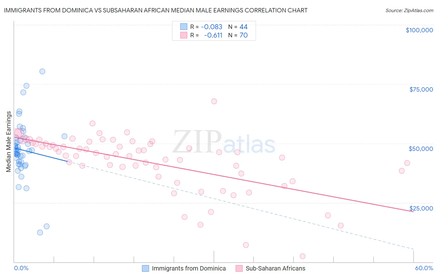 Immigrants from Dominica vs Subsaharan African Median Male Earnings