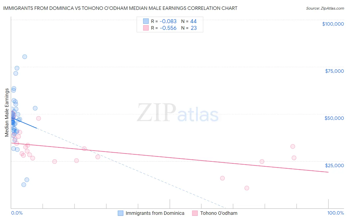 Immigrants from Dominica vs Tohono O'odham Median Male Earnings