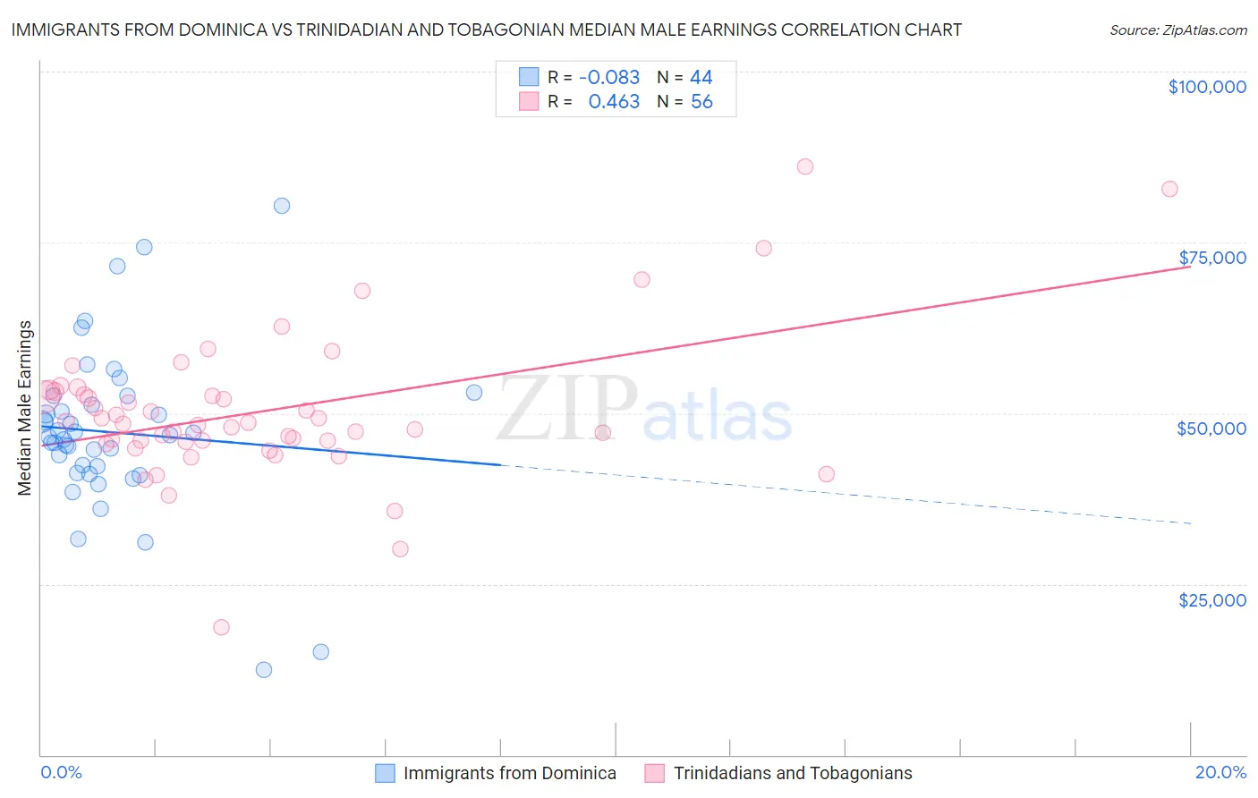 Immigrants from Dominica vs Trinidadian and Tobagonian Median Male Earnings