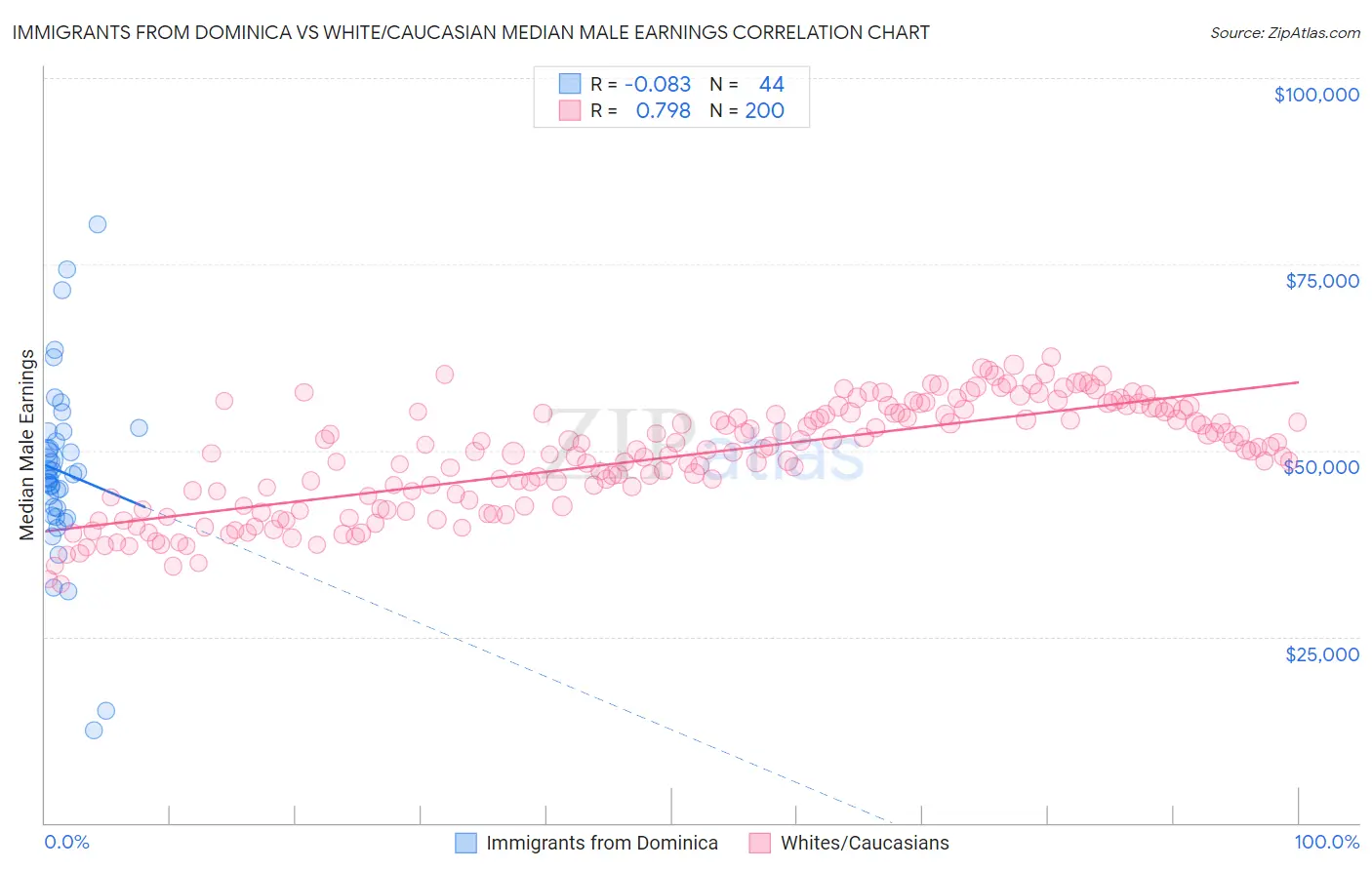 Immigrants from Dominica vs White/Caucasian Median Male Earnings