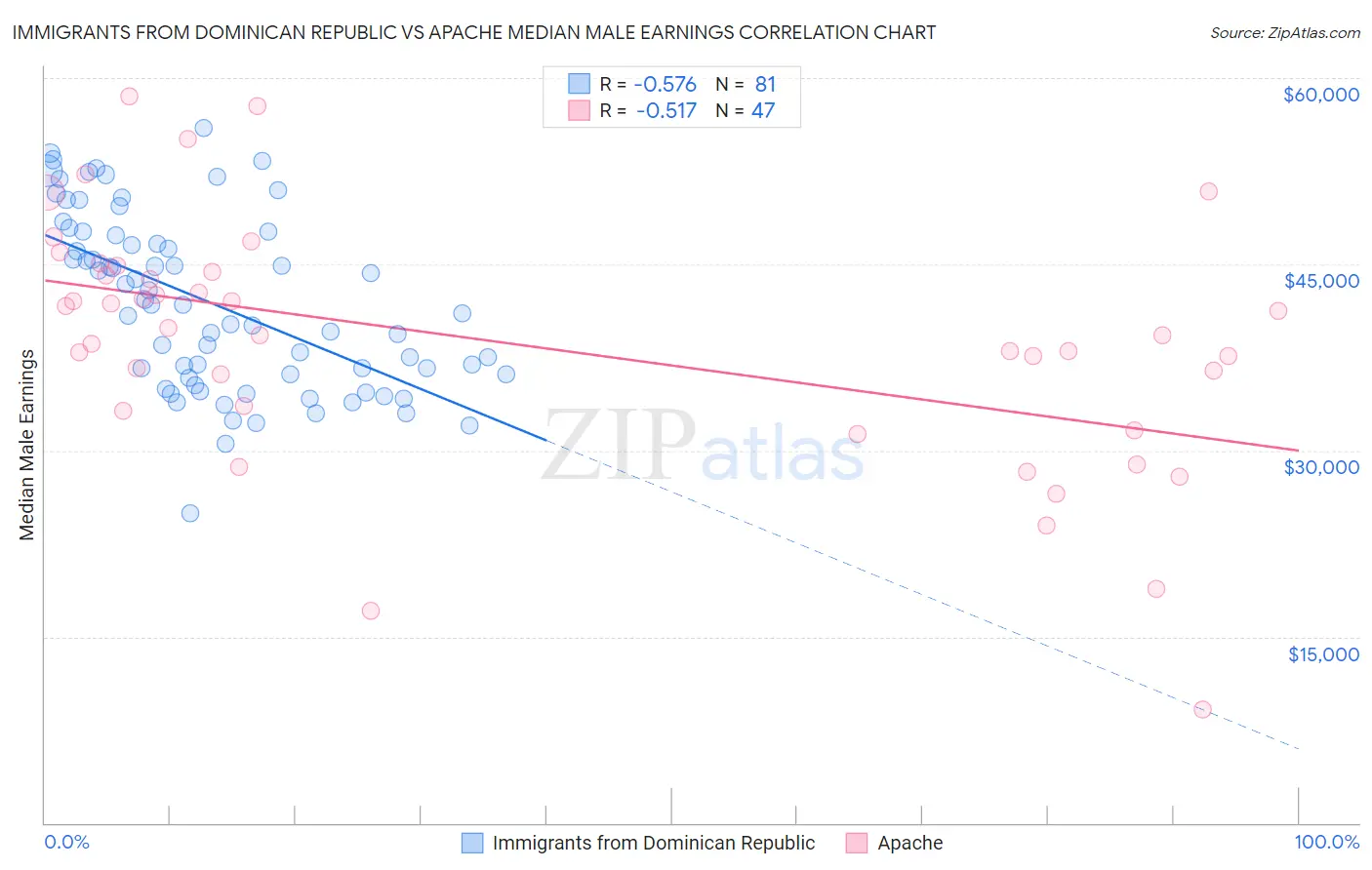 Immigrants from Dominican Republic vs Apache Median Male Earnings