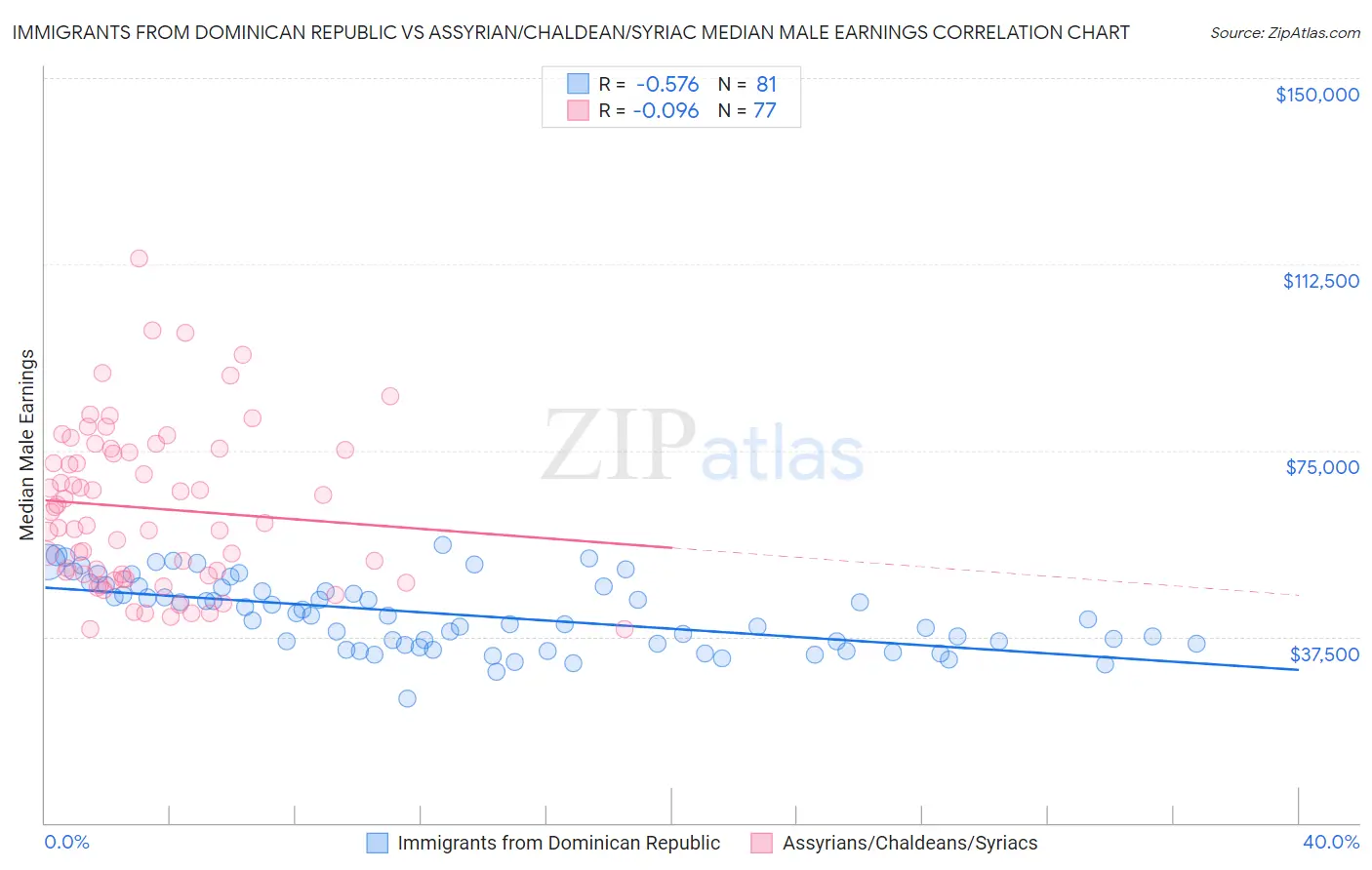 Immigrants from Dominican Republic vs Assyrian/Chaldean/Syriac Median Male Earnings