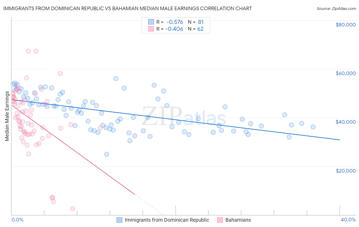 Immigrants from Dominican Republic vs Bahamian Median Male Earnings