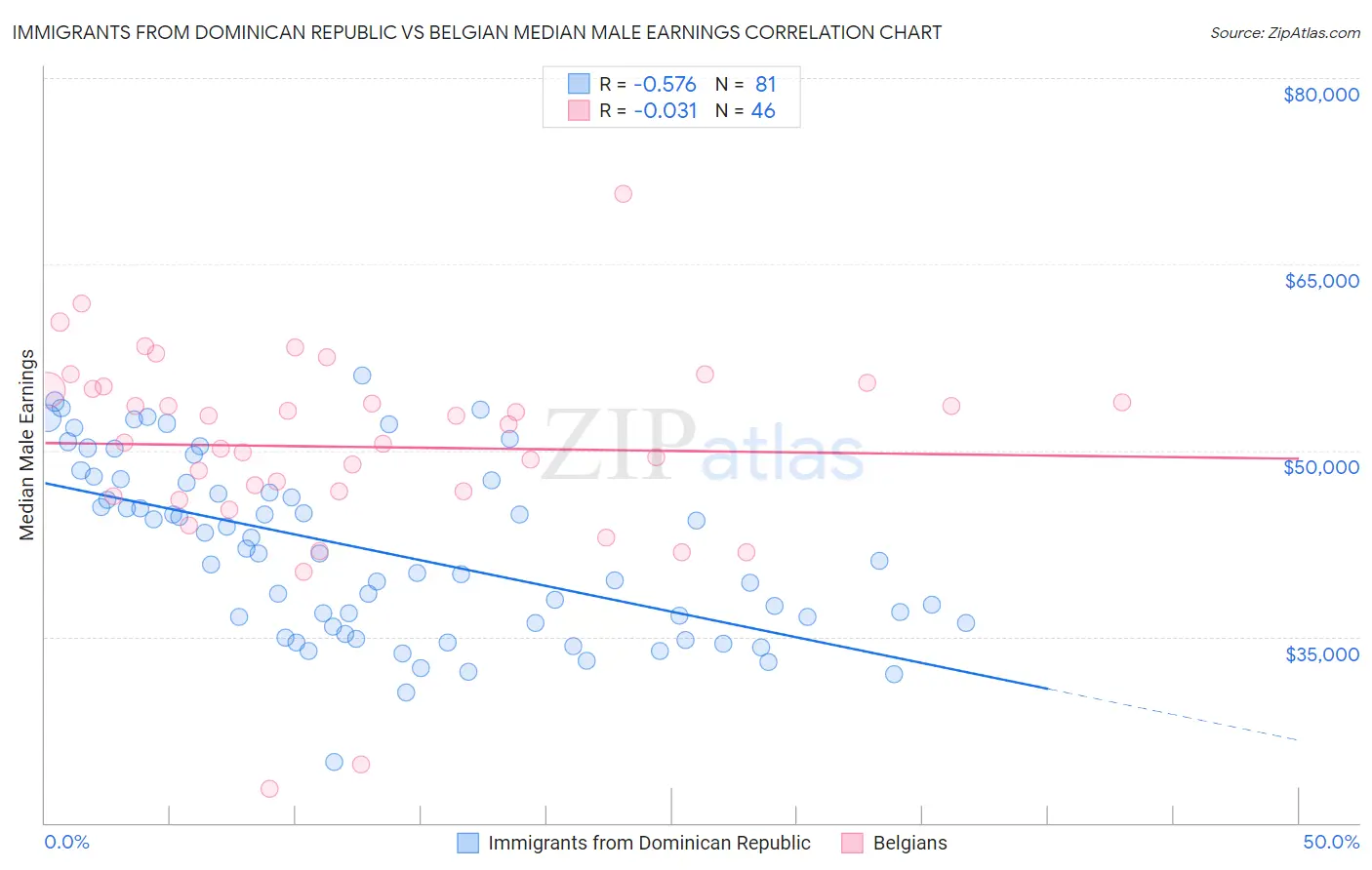 Immigrants from Dominican Republic vs Belgian Median Male Earnings