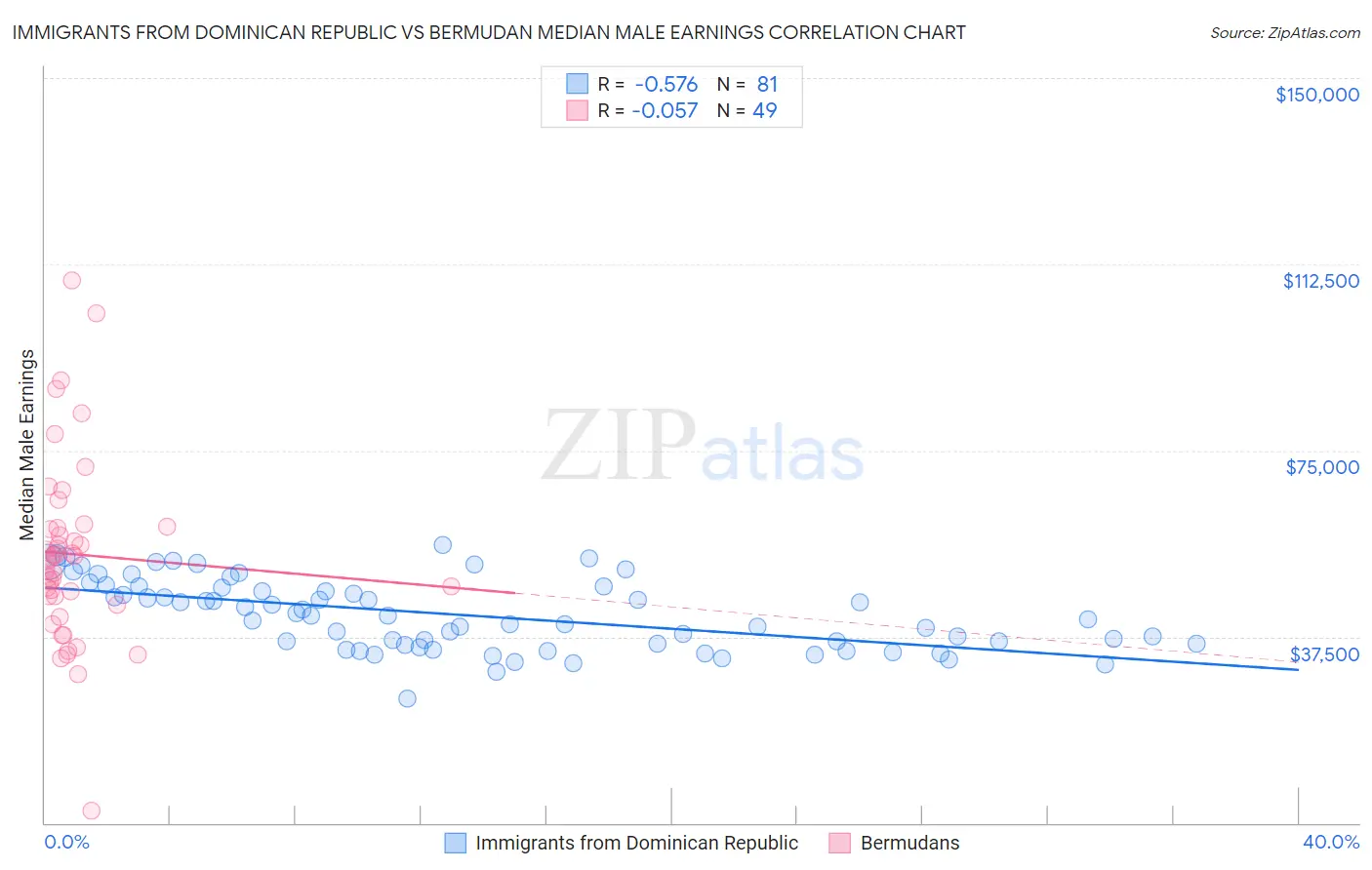 Immigrants from Dominican Republic vs Bermudan Median Male Earnings