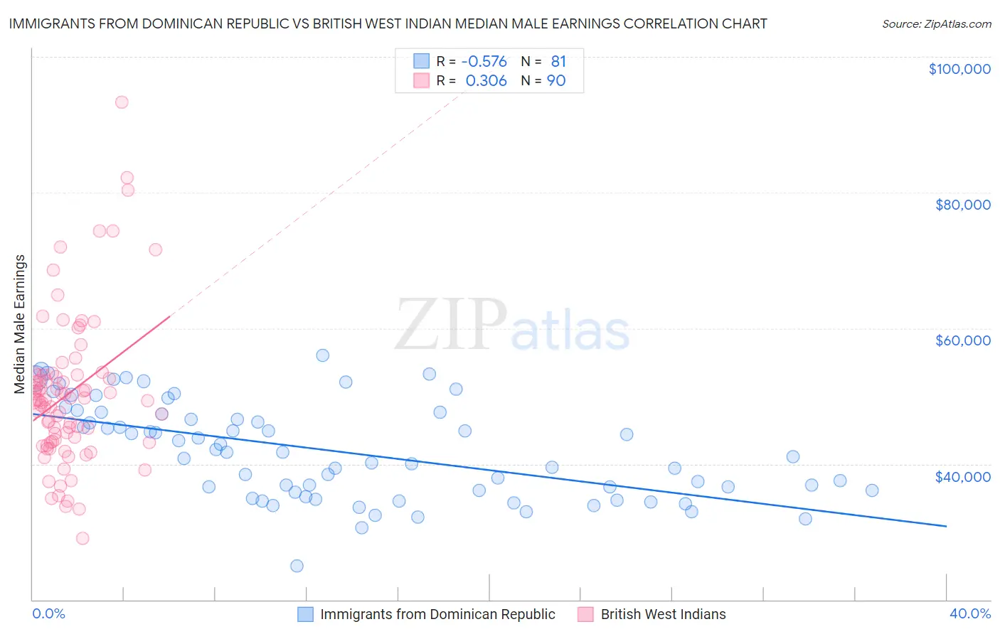 Immigrants from Dominican Republic vs British West Indian Median Male Earnings
