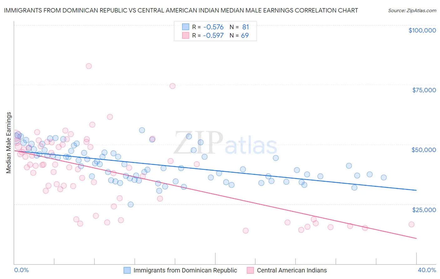 Immigrants from Dominican Republic vs Central American Indian Median Male Earnings