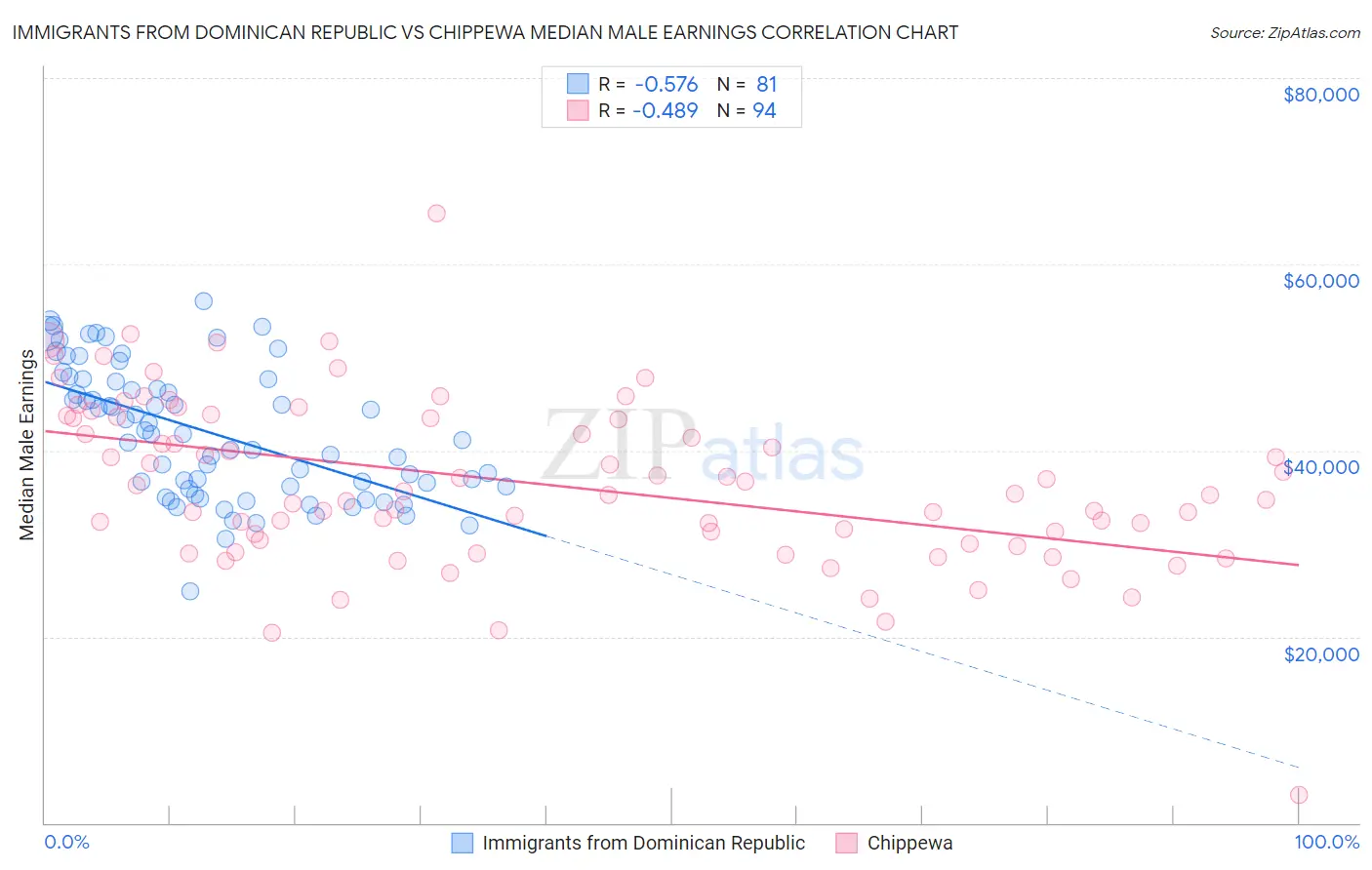 Immigrants from Dominican Republic vs Chippewa Median Male Earnings