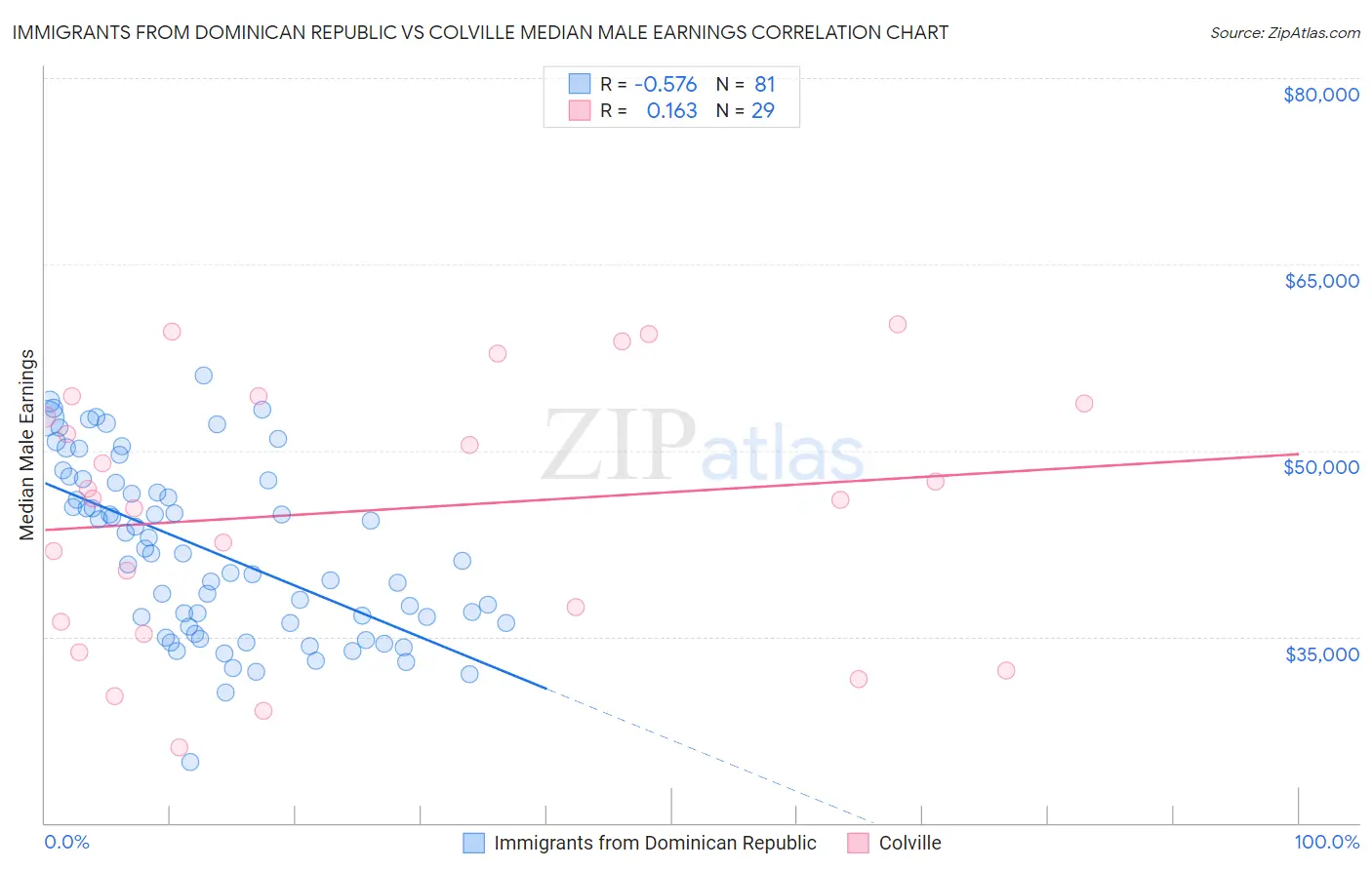 Immigrants from Dominican Republic vs Colville Median Male Earnings