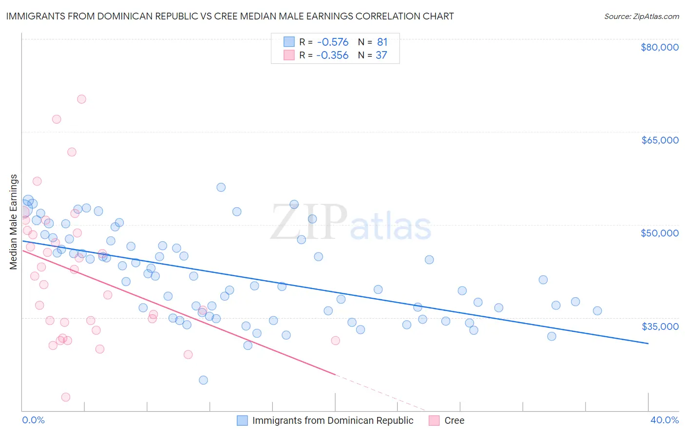 Immigrants from Dominican Republic vs Cree Median Male Earnings