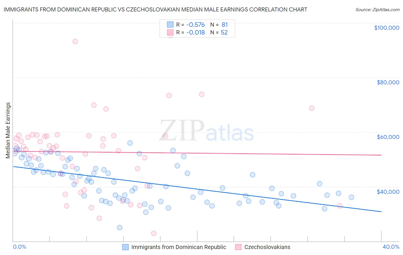 Immigrants from Dominican Republic vs Czechoslovakian Median Male Earnings