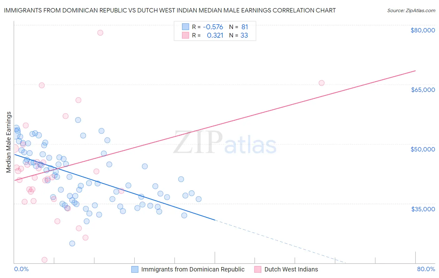 Immigrants from Dominican Republic vs Dutch West Indian Median Male Earnings