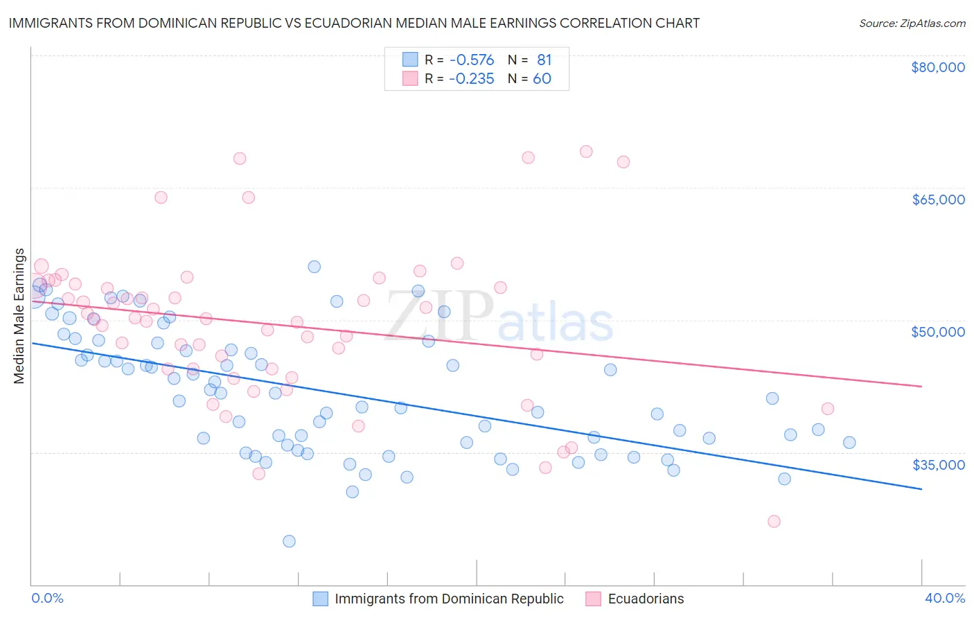 Immigrants from Dominican Republic vs Ecuadorian Median Male Earnings