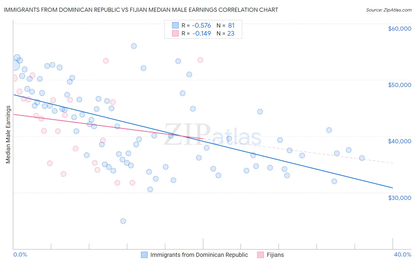 Immigrants from Dominican Republic vs Fijian Median Male Earnings