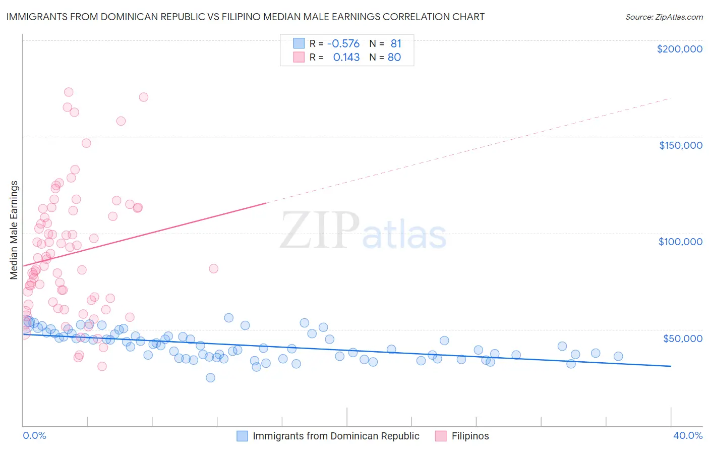 Immigrants from Dominican Republic vs Filipino Median Male Earnings