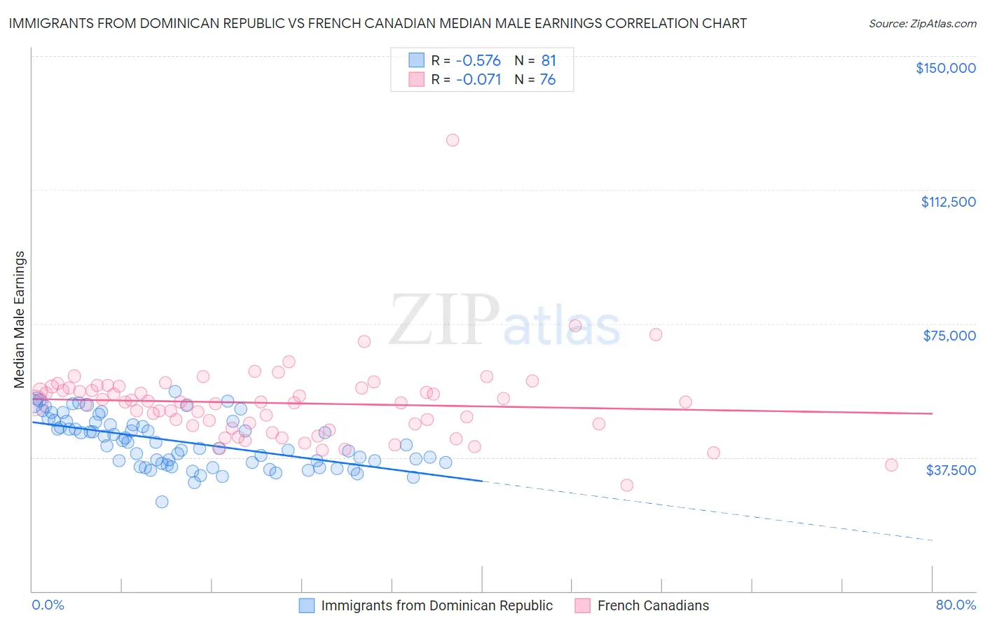 Immigrants from Dominican Republic vs French Canadian Median Male Earnings