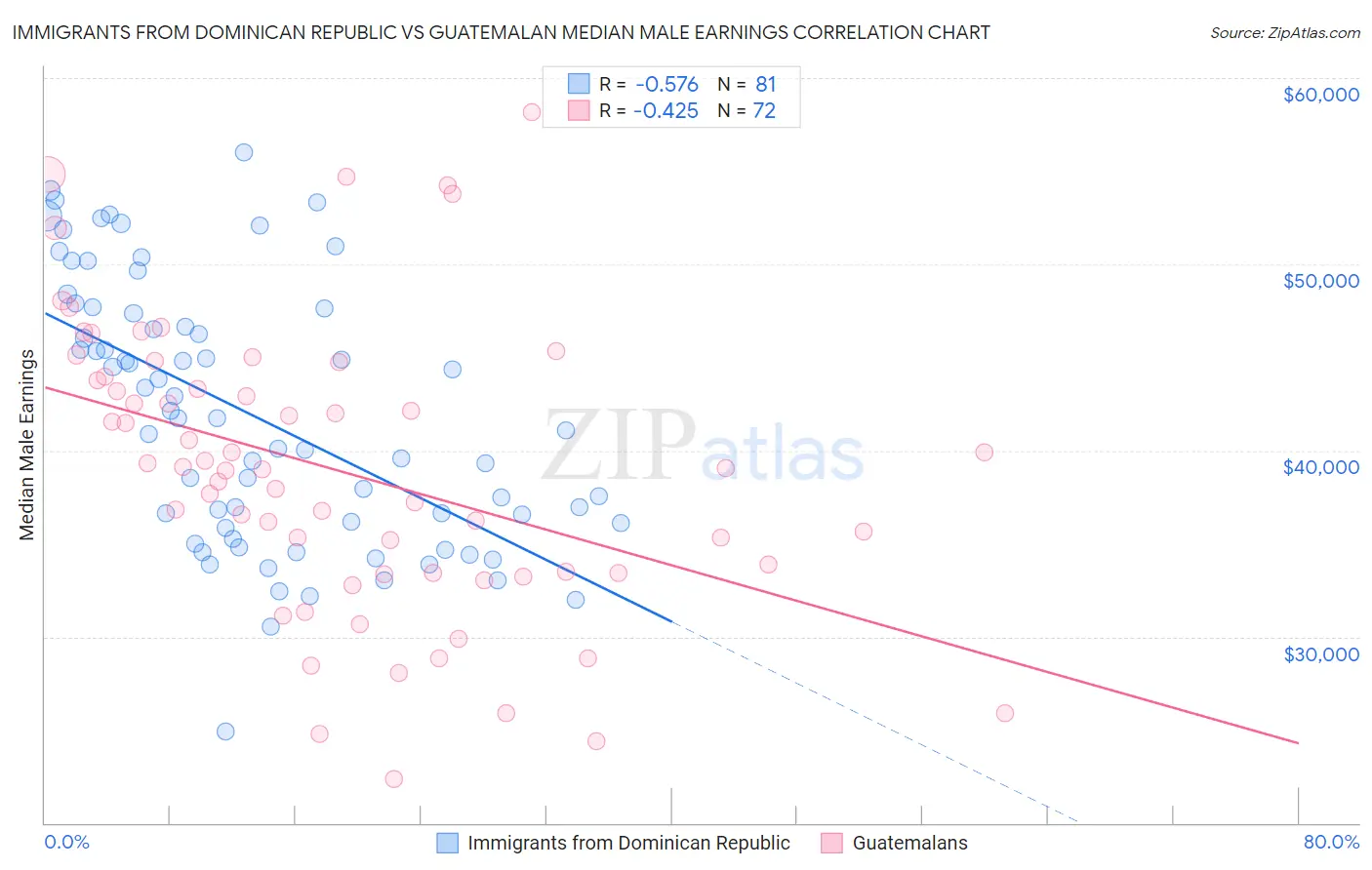 Immigrants from Dominican Republic vs Guatemalan Median Male Earnings