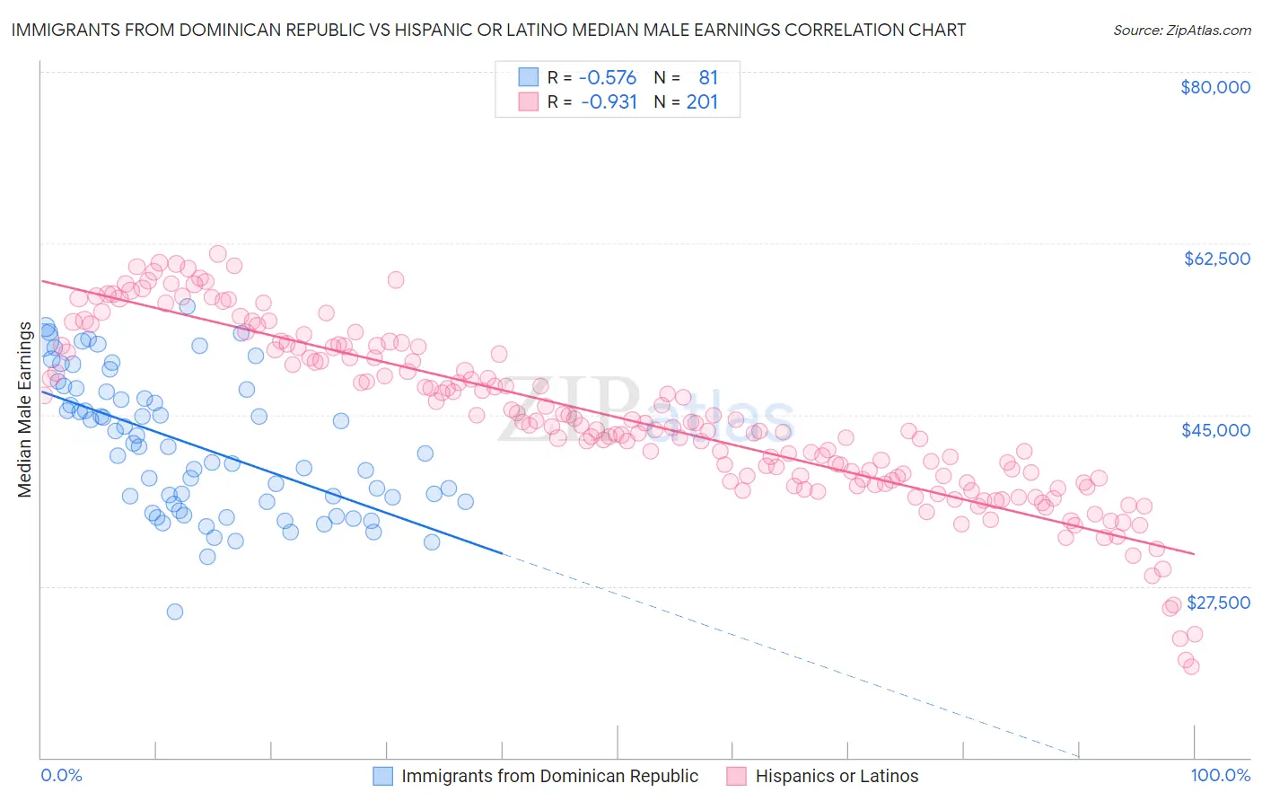 Immigrants from Dominican Republic vs Hispanic or Latino Median Male Earnings