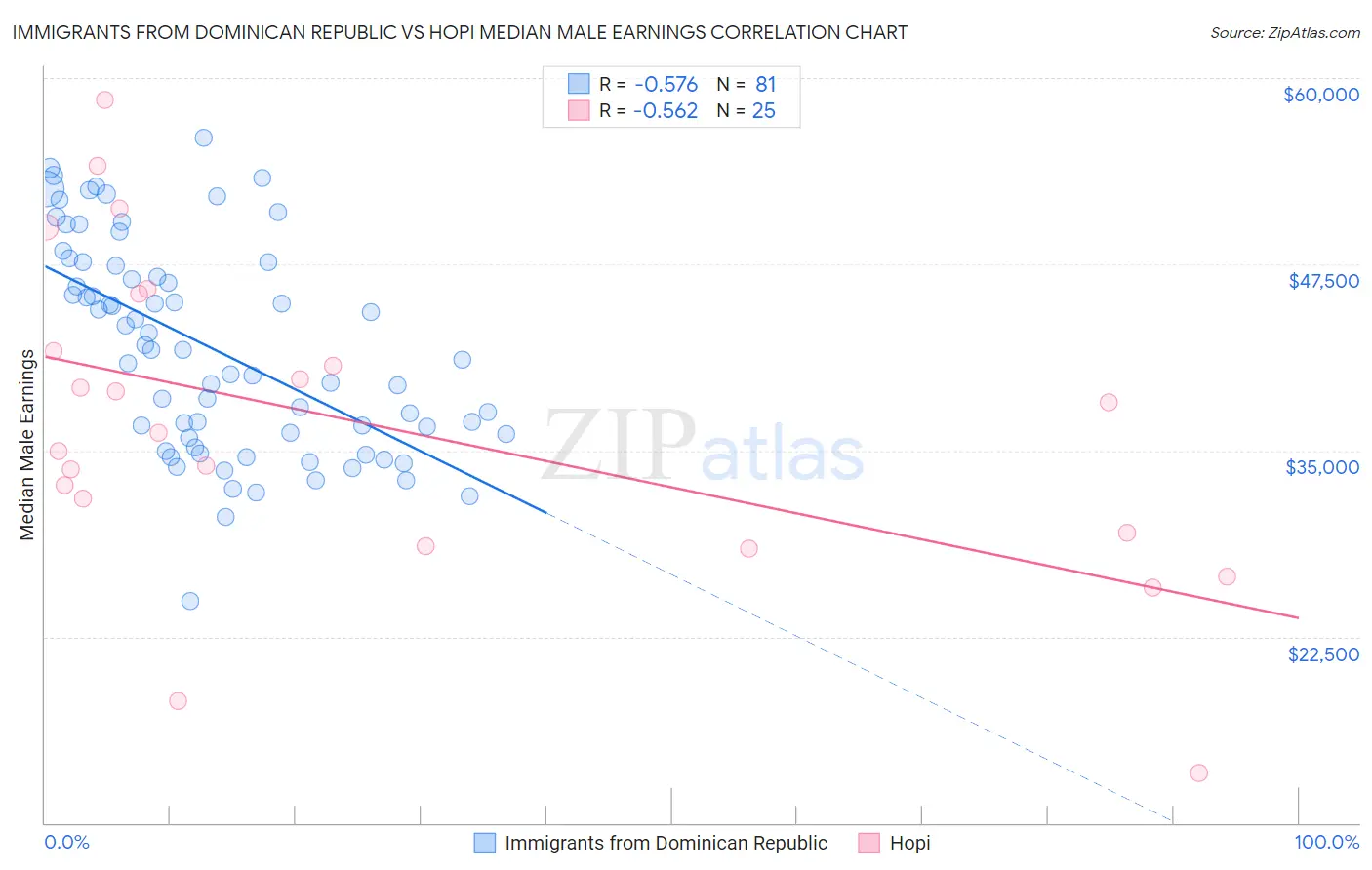 Immigrants from Dominican Republic vs Hopi Median Male Earnings