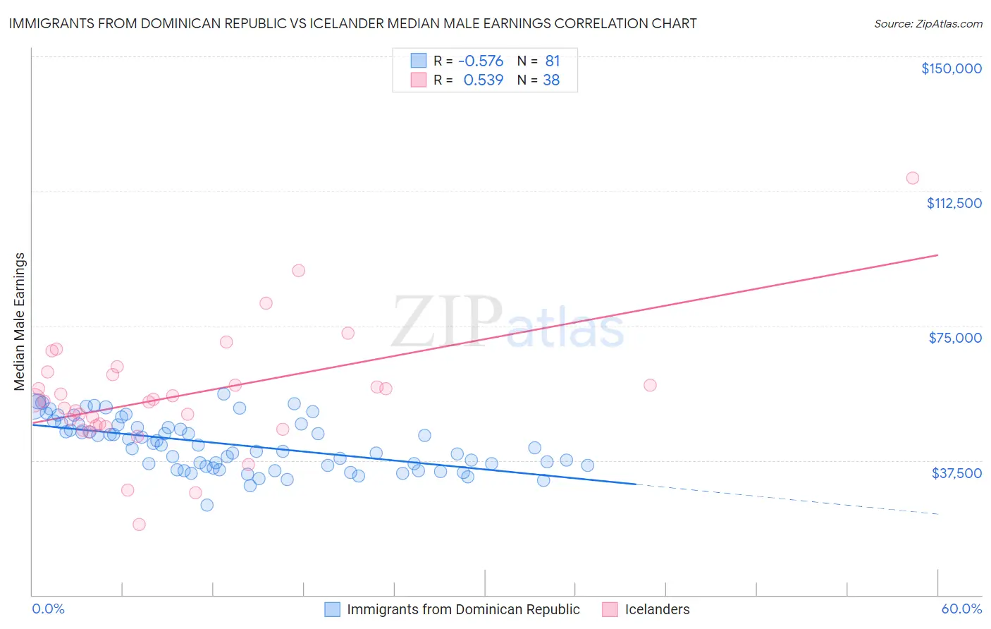 Immigrants from Dominican Republic vs Icelander Median Male Earnings