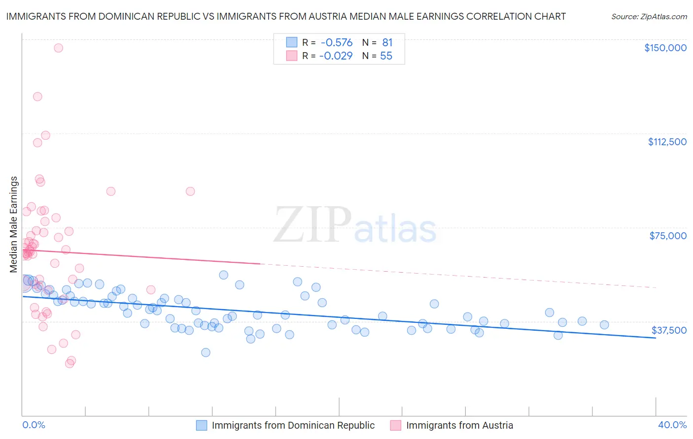 Immigrants from Dominican Republic vs Immigrants from Austria Median Male Earnings