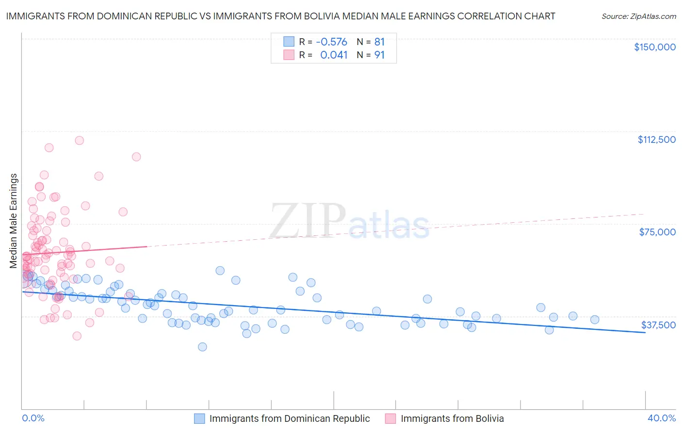 Immigrants from Dominican Republic vs Immigrants from Bolivia Median Male Earnings