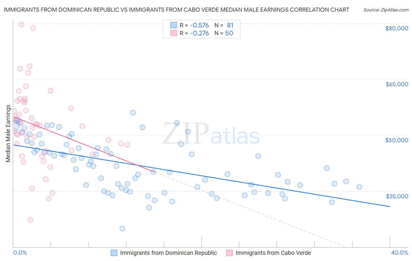 Immigrants from Dominican Republic vs Immigrants from Cabo Verde Median Male Earnings
