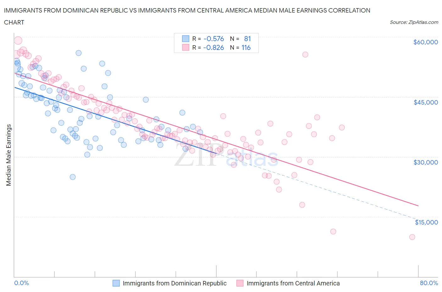 Immigrants from Dominican Republic vs Immigrants from Central America Median Male Earnings