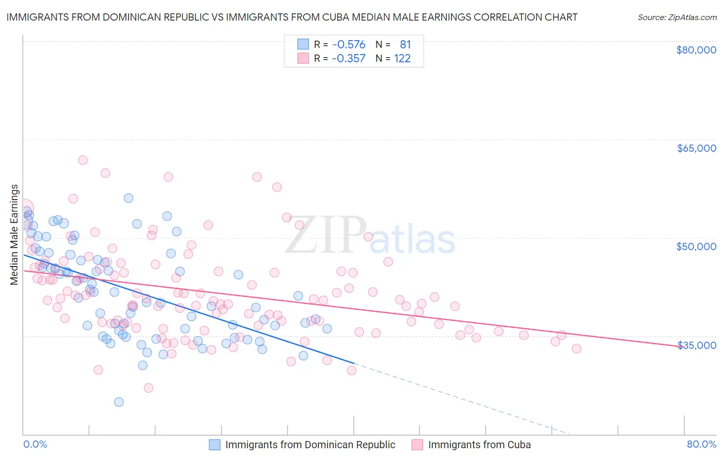 Immigrants from Dominican Republic vs Immigrants from Cuba Median Male Earnings