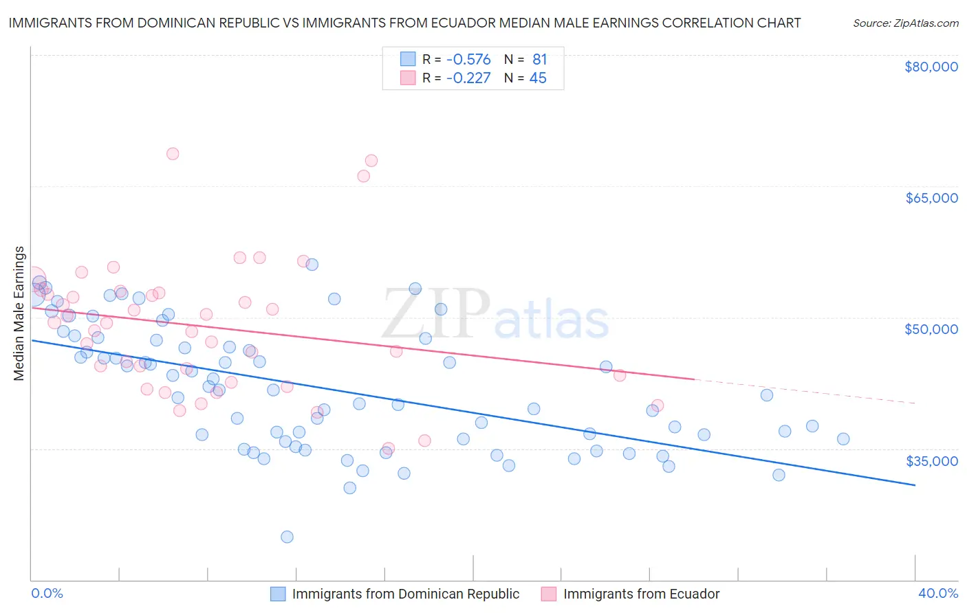 Immigrants from Dominican Republic vs Immigrants from Ecuador Median Male Earnings