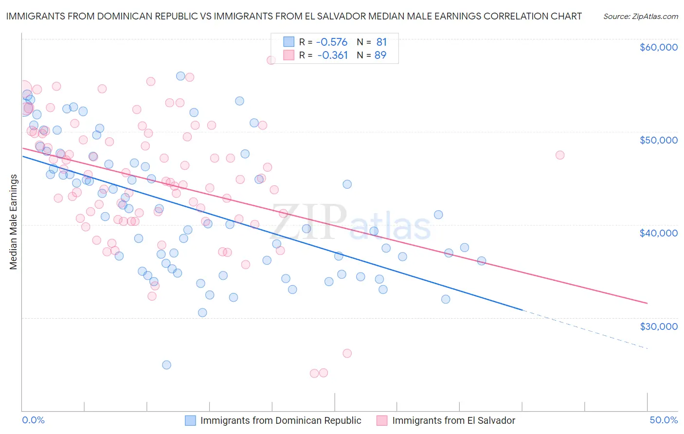 Immigrants from Dominican Republic vs Immigrants from El Salvador Median Male Earnings