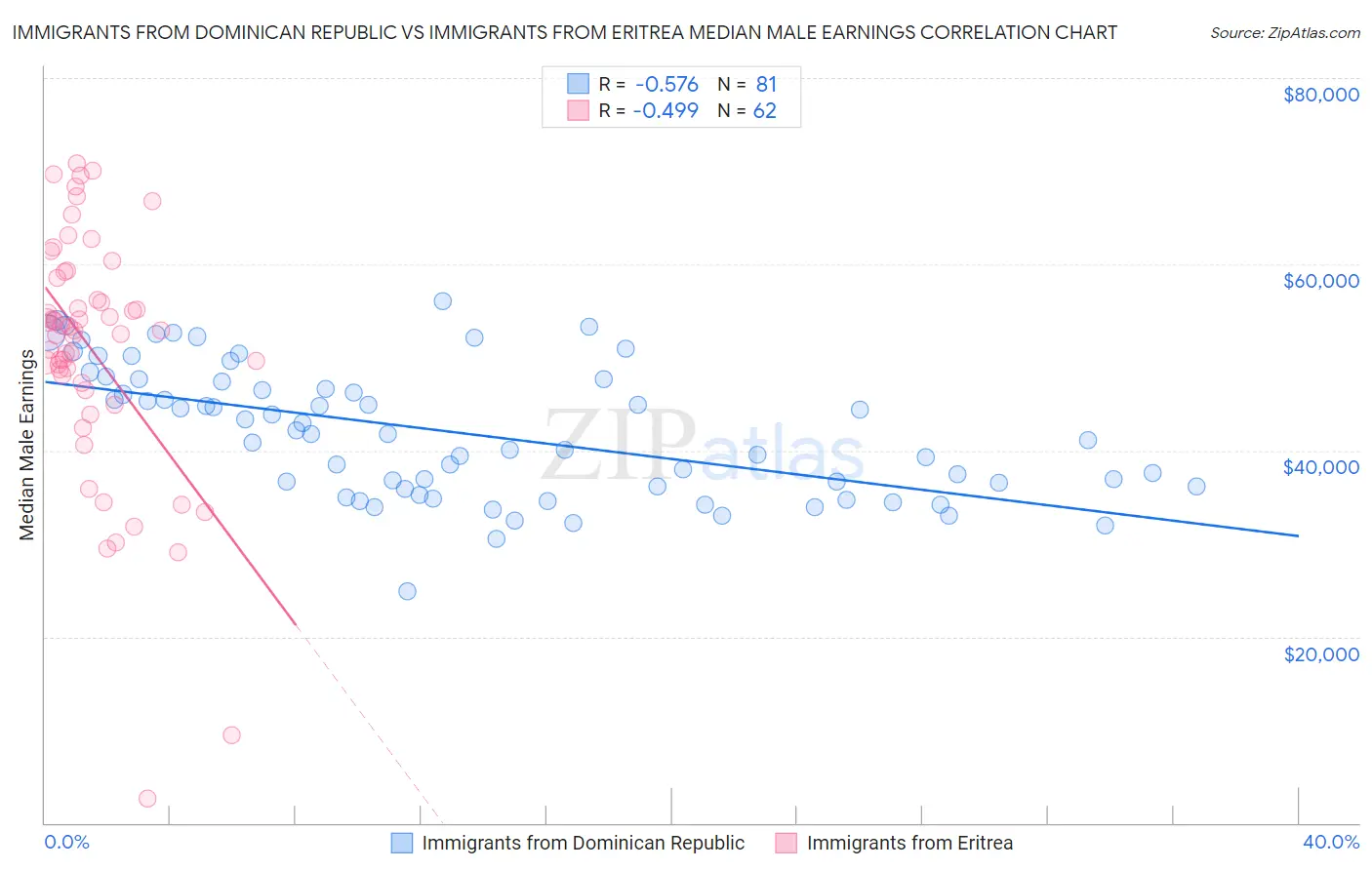 Immigrants from Dominican Republic vs Immigrants from Eritrea Median Male Earnings